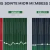 Șeful Adidas: Câștig mai puțin decât o rezervă de la Bayern München