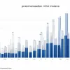 Sonajul politic din Germania: Wüst îl depășește pe Klingbeil în popularitate