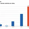 Audiențele TV din Bundesliga: Meciuri cu mai puțin de 10.000 de spectatori și noul lider de audiență