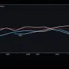 Vânzările Tesla scad puternic: livrările de mașini electrice au scăzut cu 13,5%